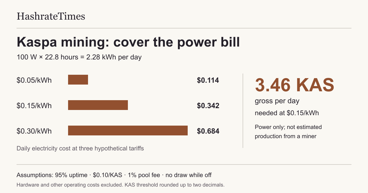 Three electricity tariffs applied to a 100-watt Kaspa mining example, with a daily power threshold of 3.46 gross KAS.